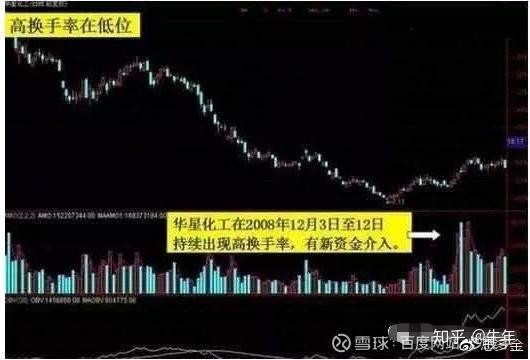 成交量+ 换手率选股技巧，至今为止最深刻的技术指标文！（图文并茂）