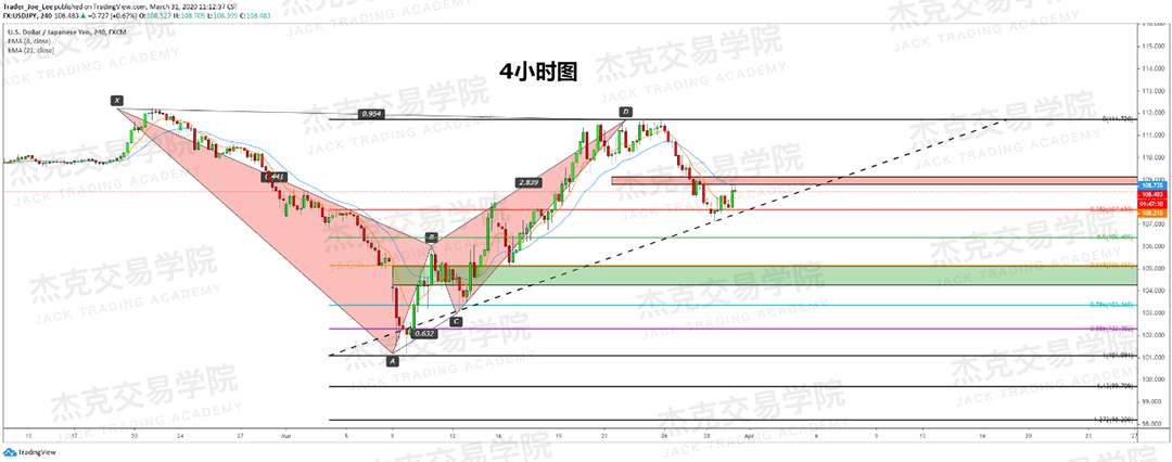 [3月31日策略] 黄金 /原油 /英镑 /欧元 /美日 /澳元 /标普 /BTC