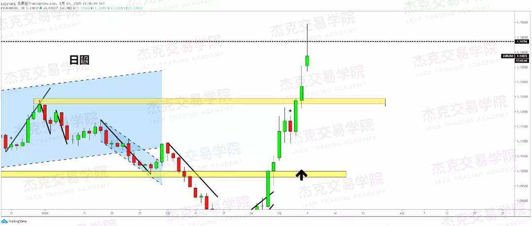[3月9日策略] 黄金 /原油 /英镑 /欧元 /美日 /澳元 /标普 /BTC