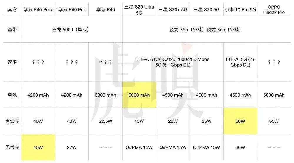 华为 P40 Pro 发布，新一轮手机大战正式开始