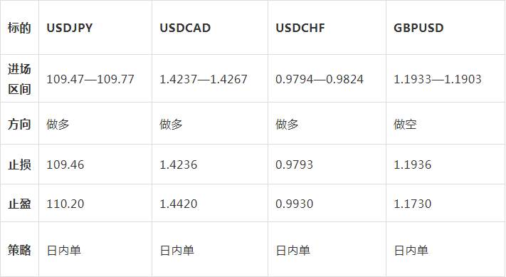 【今日外汇策略】如何操作？看准点位进场！