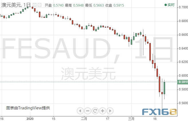 黄金多头爆发！金价日内最多暴涨近50美元 黄金、白银、欧元、美元指数、英镑、日元及澳元最新技术前景分析