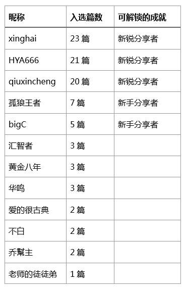 这样的【小编推荐】,你会给打几分呢?