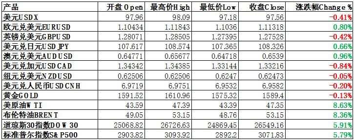 每日分析｜石油、美股强势反弹，欧元续涨迎接反攻曙光！