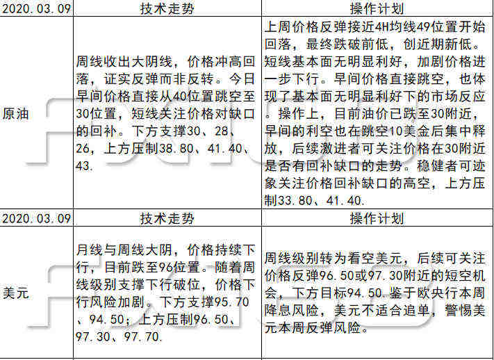 《每日操盘必读》03.09原油暴跌10美金后重回30关口，美元顶部形成关注高空