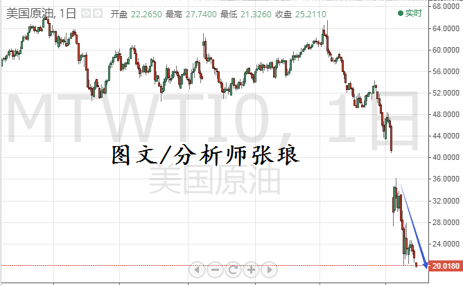 分析师张琅：3.30黄金避险逐步增量、原油何处是底？