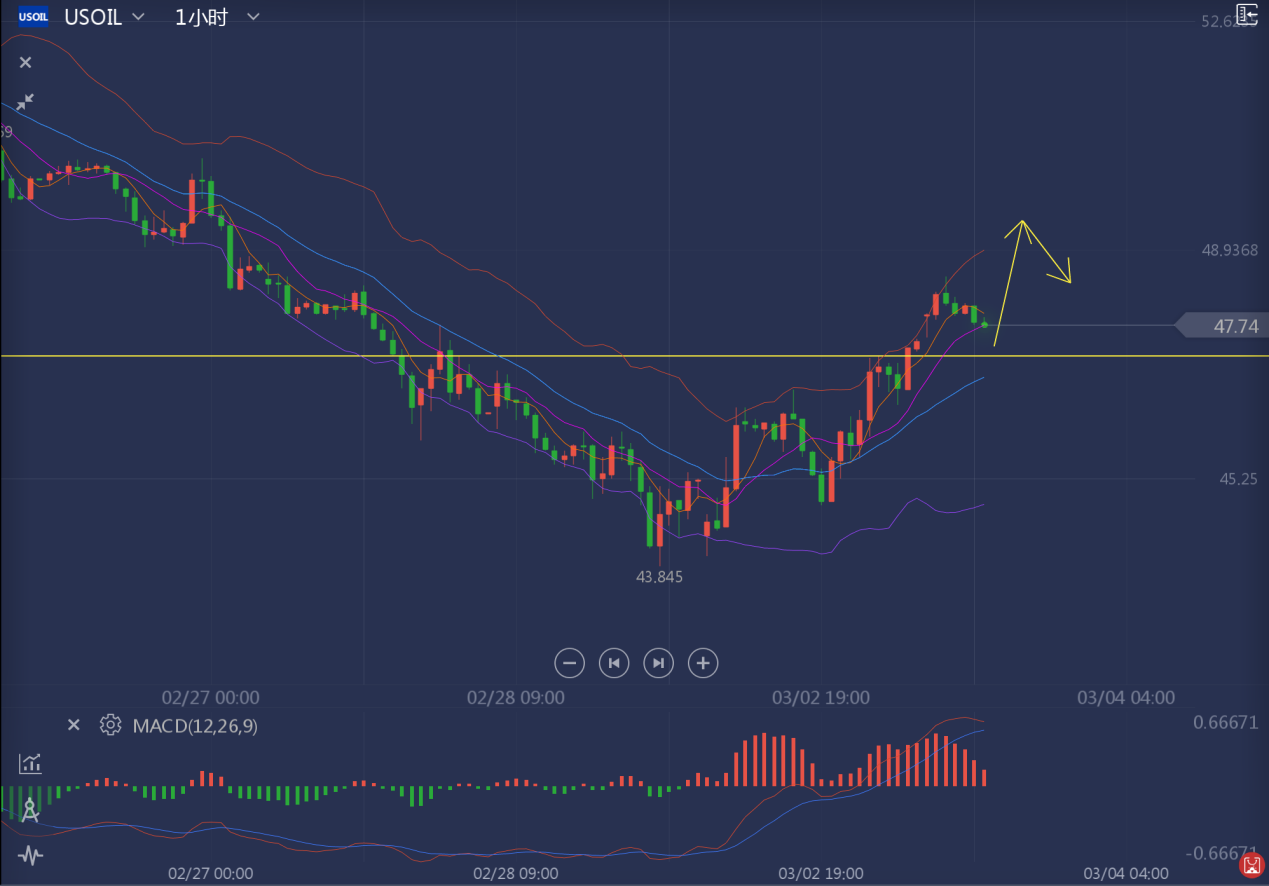 位置 反弹 触及 均线 高点 概率