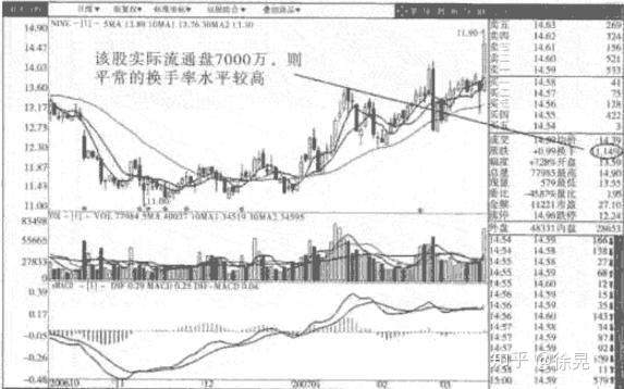 关于换手率的正确使用方法,学到就是赚到!