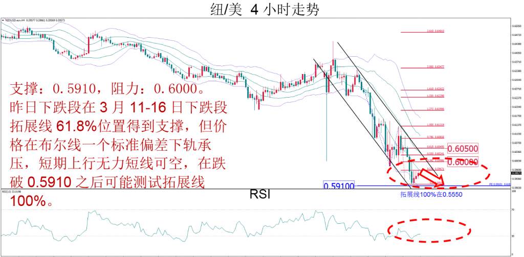 MBG Markets：本周相对较为看好欧/美和美加