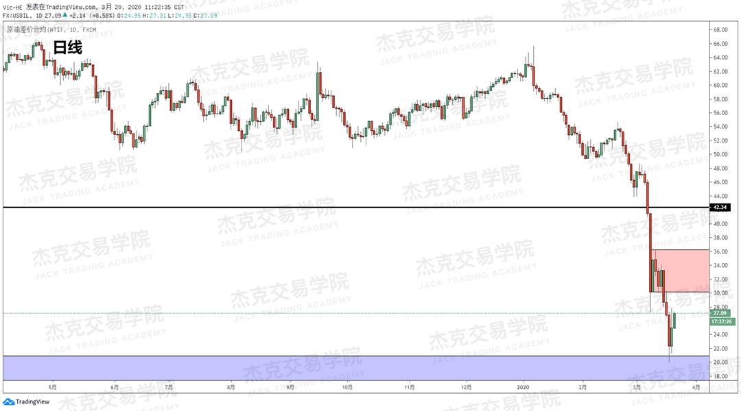 [3月20日策略] 黄金 /原油 /英镑 /欧元 /美日 /澳元 /标普 /BTC
