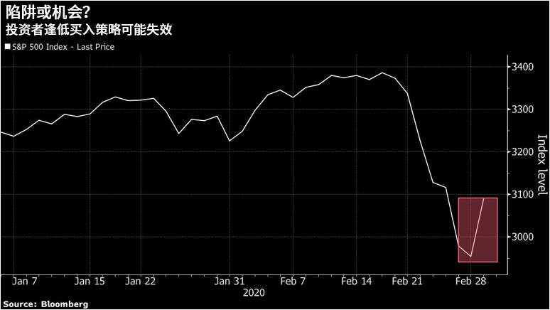 美股下跌或成“教科书式的”多头陷阱