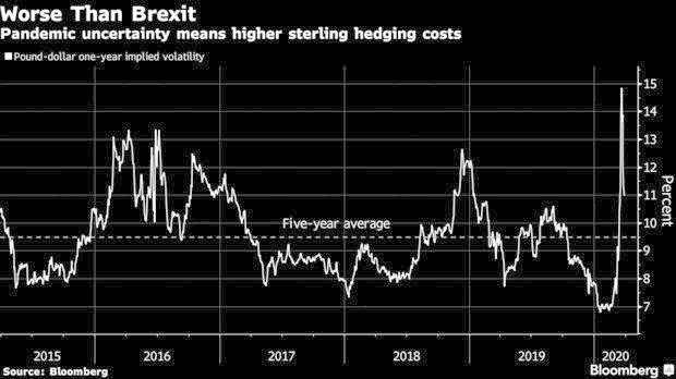 比脱欧还胆战心惊！英镑本月剧烈波动 贸易商都不敢收英镑了……