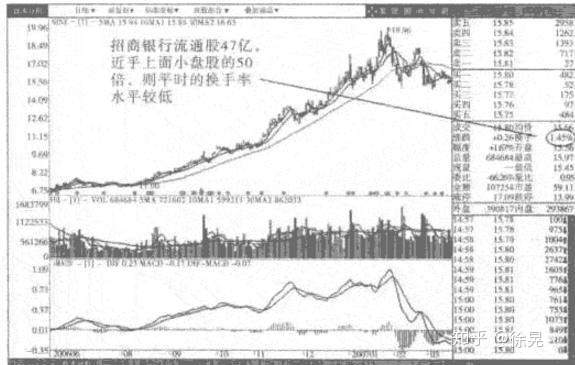 关于换手率的正确使用方法,学到就是赚到!