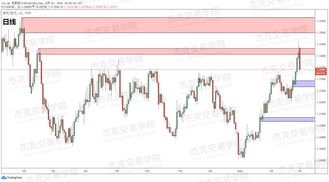 3月2日策略研报 黄金/原油/英镑/欧元/美日/澳元/标普/BTC