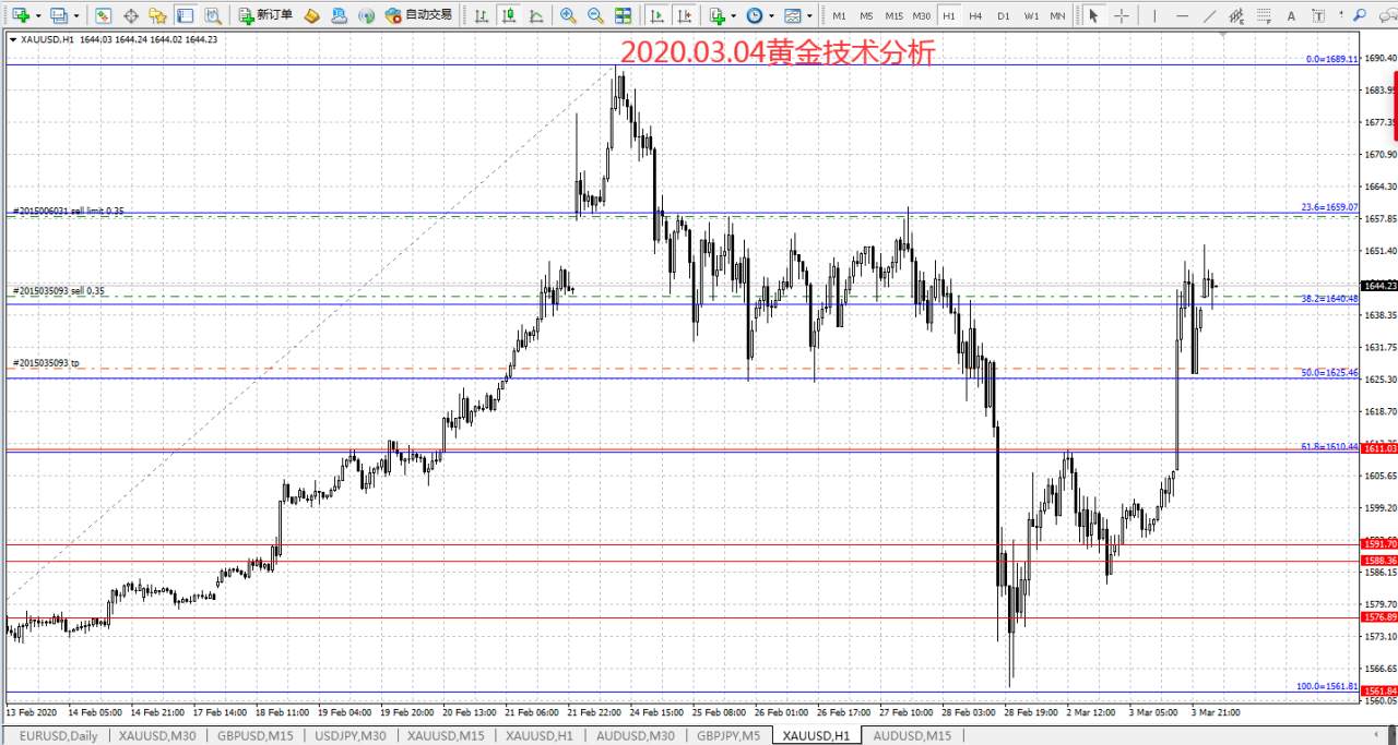 #交易笔记挑战赛第5期#﻿﻿2020.03.04黄金技术分析