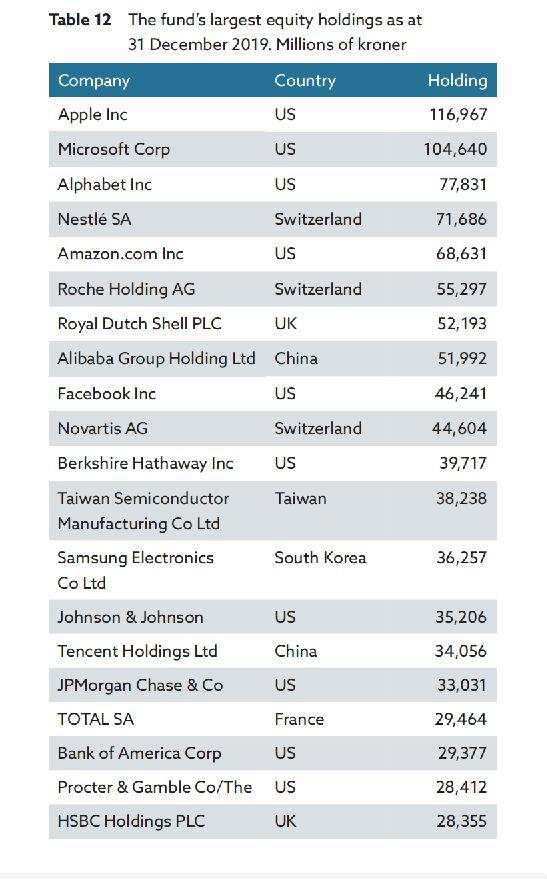 国民可以躺赢！这只主权基金1年狂赚1.2万亿，苹果微软谷歌仓位前三！还持有2300亿A股