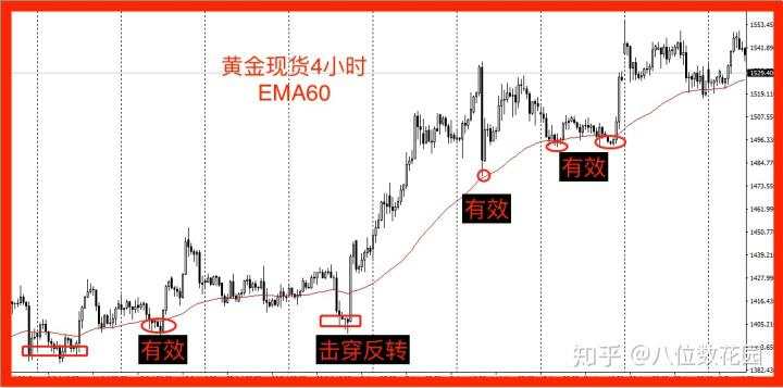 技术分析:实战中如何使用均线?
