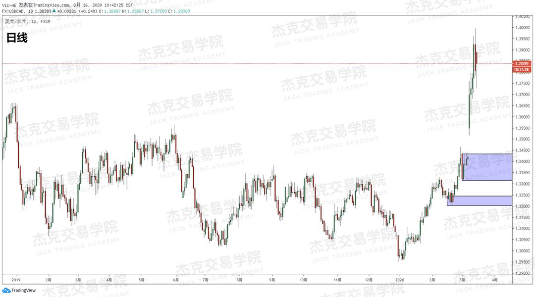 [3月16日策略] 黄金 /原油 /英镑 /欧元 /美日 /澳元 /标普 /BTC