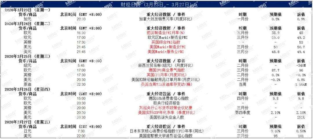 MBG Markets: 美联储无限量化宽松，黄金支撑较强