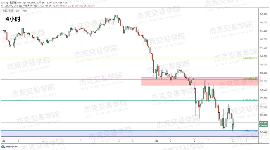 [3月16日策略] 黄金 /原油 /英镑 /欧元 /美日 /澳元 /标普 /BTC