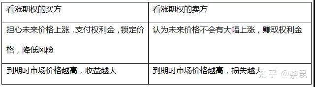 金融小白一文看懂：期权是什么?