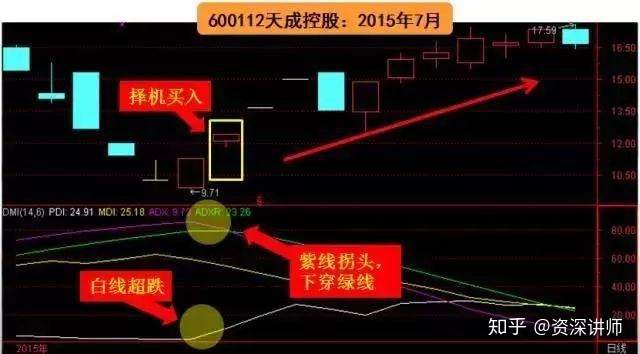 短线高手最爱的指标——DMI,悟透四根线,精准抄底逃顶!