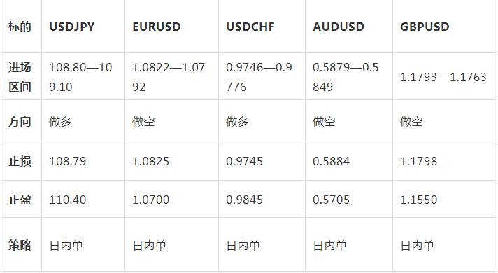 3.20日外汇操作策略
