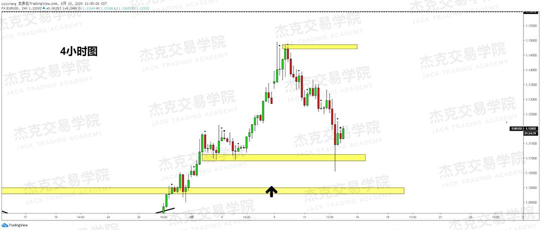 [3月13日策略] 黄金 /原油 /英镑 /欧元 /美日 /澳元 /标普 /BTC