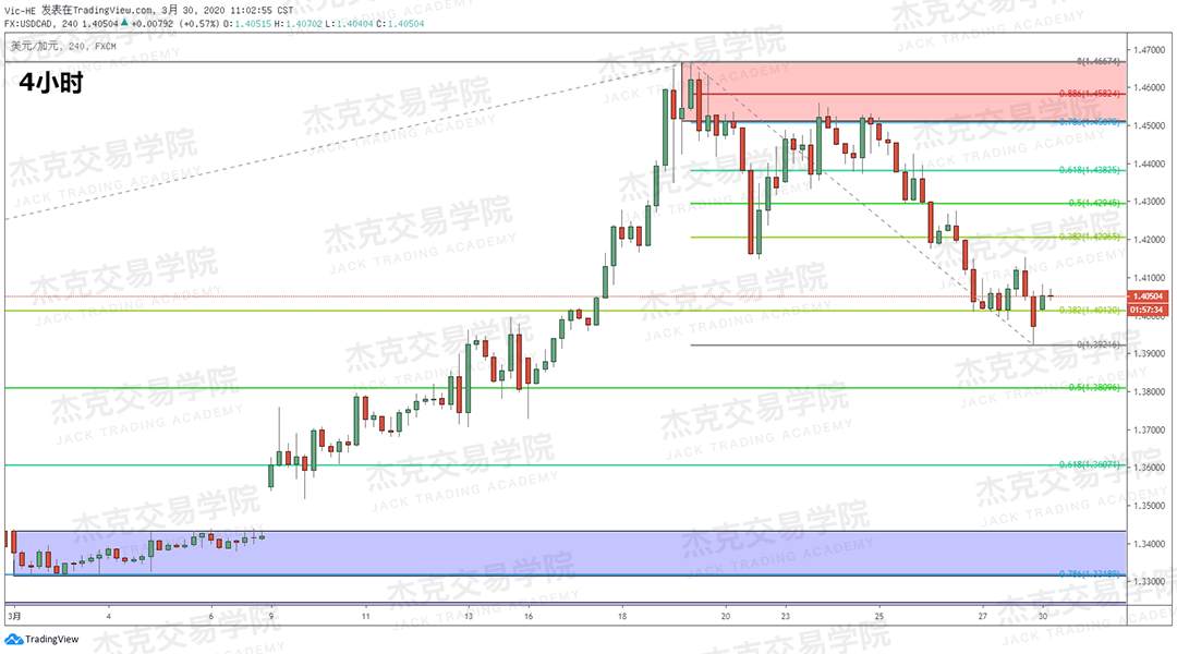 [3月30日策略] 黄金 /原油 /英镑 /欧元 /美日 /澳元 /标普 /BTC