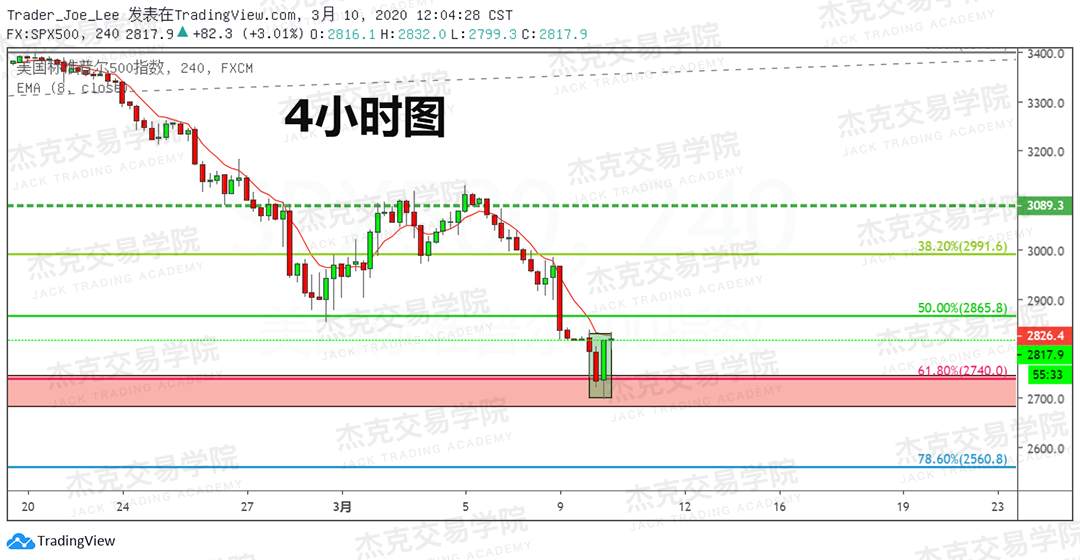 [3月10日策略] 黄金 /原油 /英镑 /欧元 /美日 /澳元 /标普 /BTC