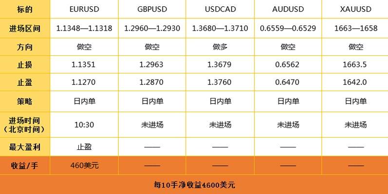 3.13日外汇操作策略