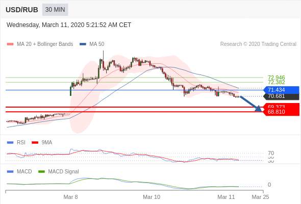 MBG Markets:USD/RUB 当日内: 看跌，在 71.434 之下。