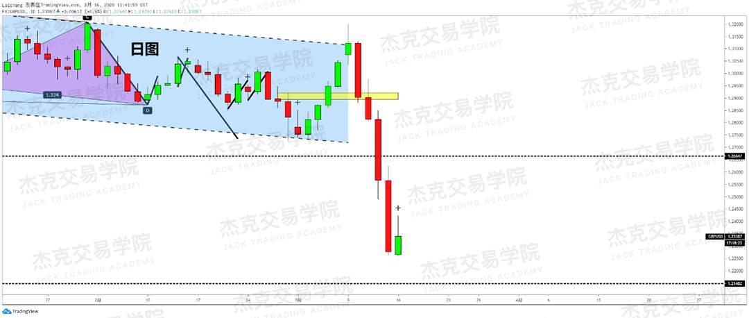 [3月16日策略] 黄金 /原油 /英镑 /欧元 /美日 /澳元 /标普 /BTC