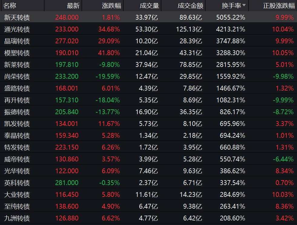 全球暴跌，这一市场却大火！盘中暴涨94%，还可T+0，换手率最高5055%！是否还能上车？明天又有两个机会