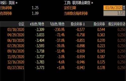 2月非农向好，黄金重挫14美元，美指反弹17点；但FED宽松之路恐已无法刹车
