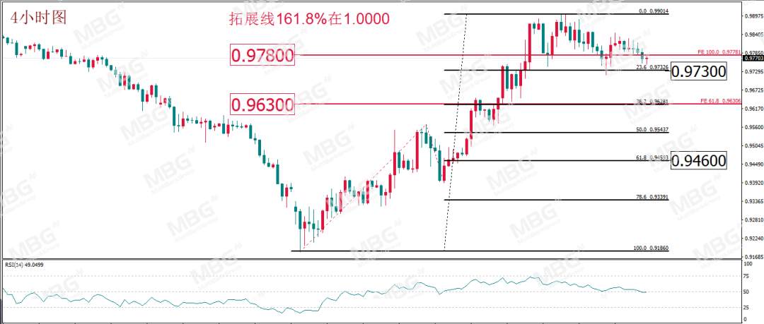 MBG Markets: 继续关注原油机会，黄金静观其变