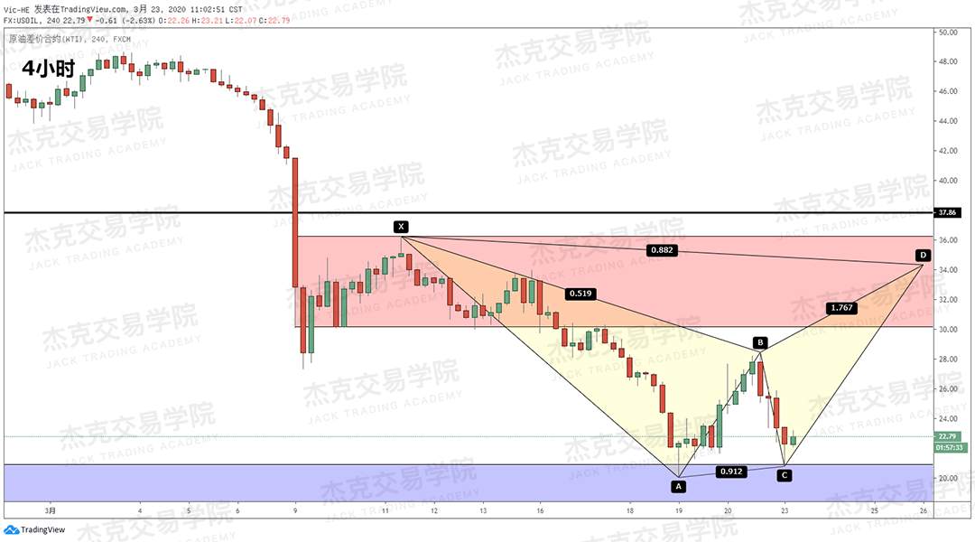 [3月23日策略] 黄金 /原油 /英镑 /欧元 /美日 /澳元 /标普 /BTC
