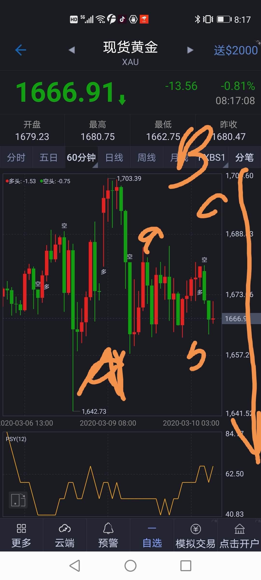 高点 整理 反复 黄金 下跌 空间