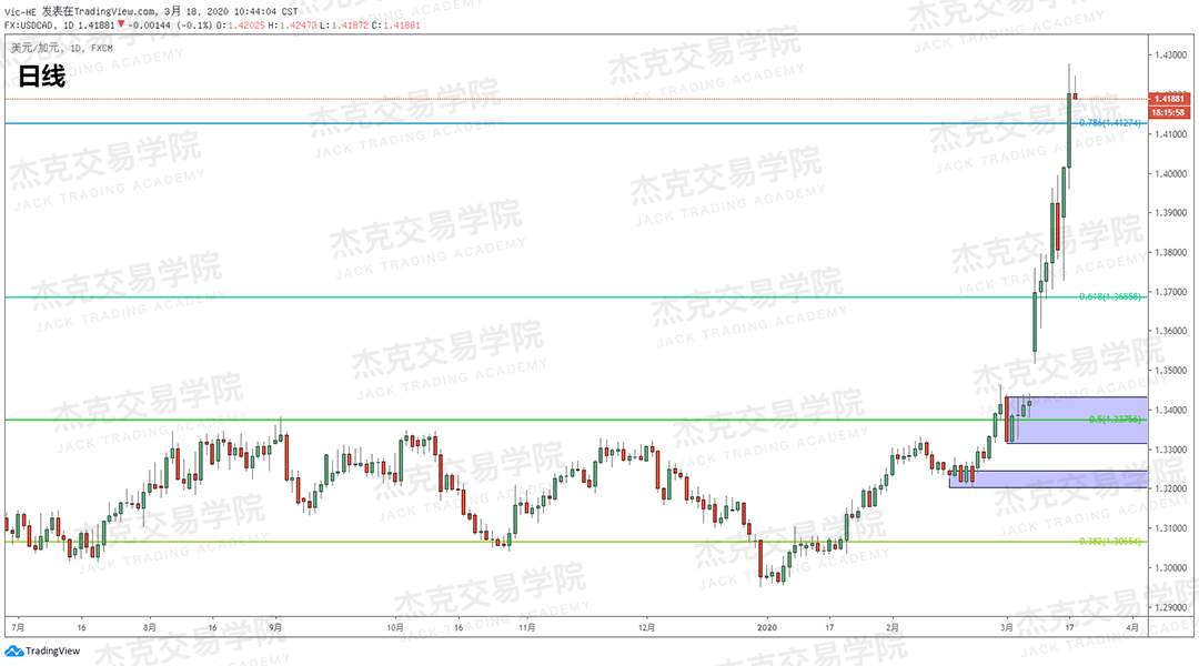[3月18日策略] 黄金 /原油 /英镑 /欧元 /美日 /澳元 /标普 /BTC