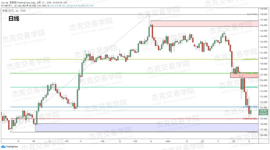 [3月17日策略] 黄金 /原油 /英镑 /欧元 /美日 /澳元 /标普 /BTC