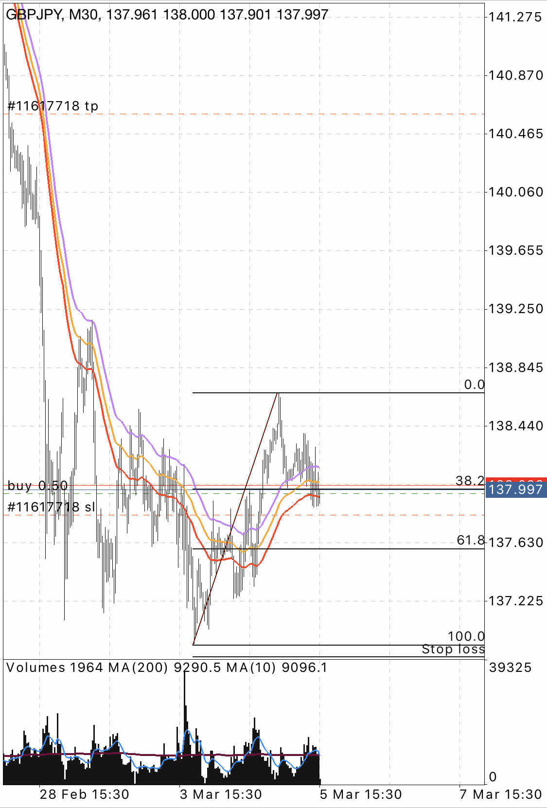 GBPJPY next move