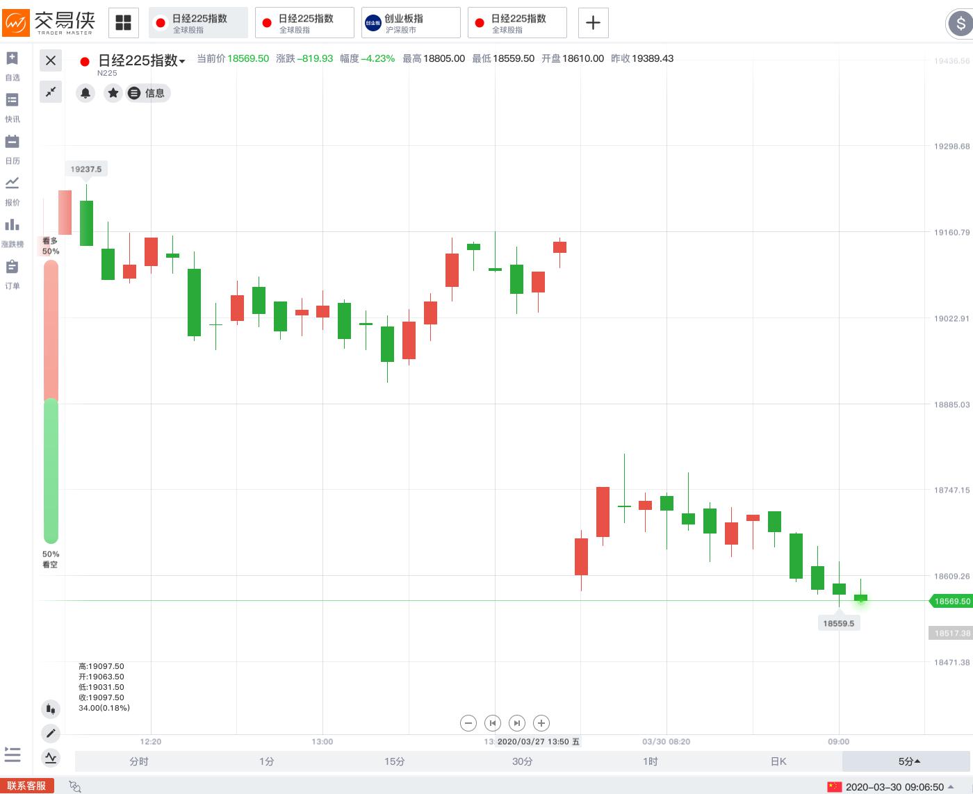 特朗普放弃复活节前复工、延长隔离指引!WTI原油开盘跌逾5%,黄金跳涨后跌逾20美元