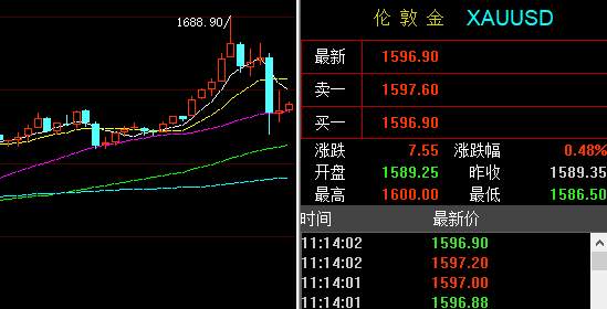 孙晨亮：3.3原油今日交易策略，黄金冲高回落多空博弈