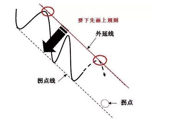 恒指李阳，趋势拐点线画法及要领！纯干货，未完待续