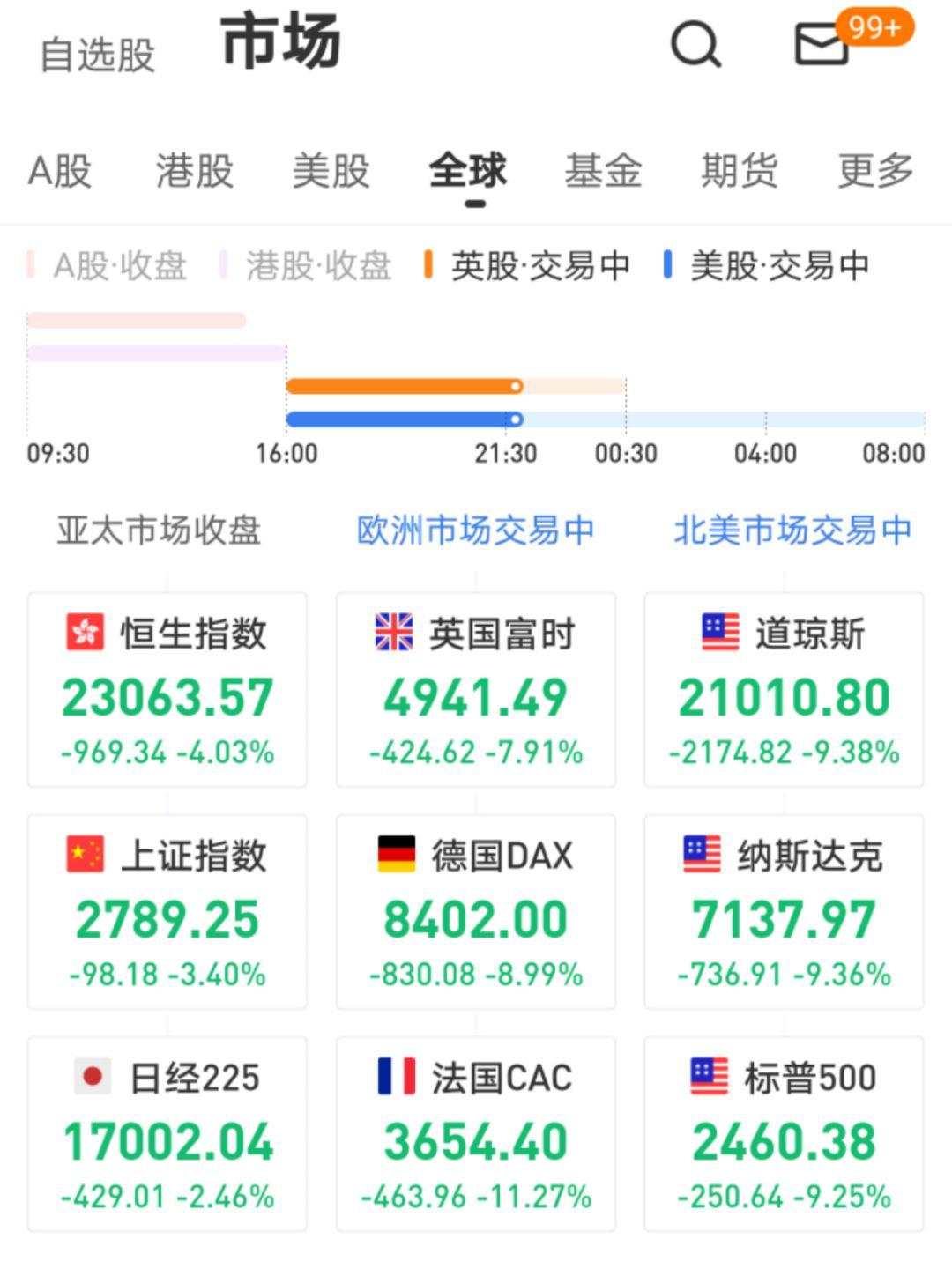 巴菲特 暴跌 熔断 股神 避险 抄底