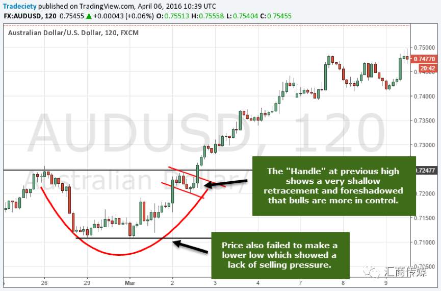 I Use These Three Steps to Analyse the Chart Patterns, Do You Agree?