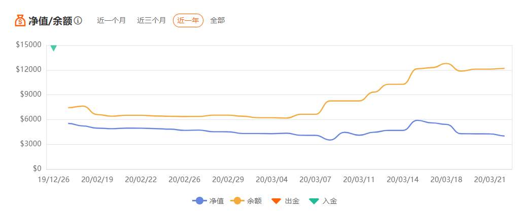 3月总结 | 让跟随者盈利过万的交易员