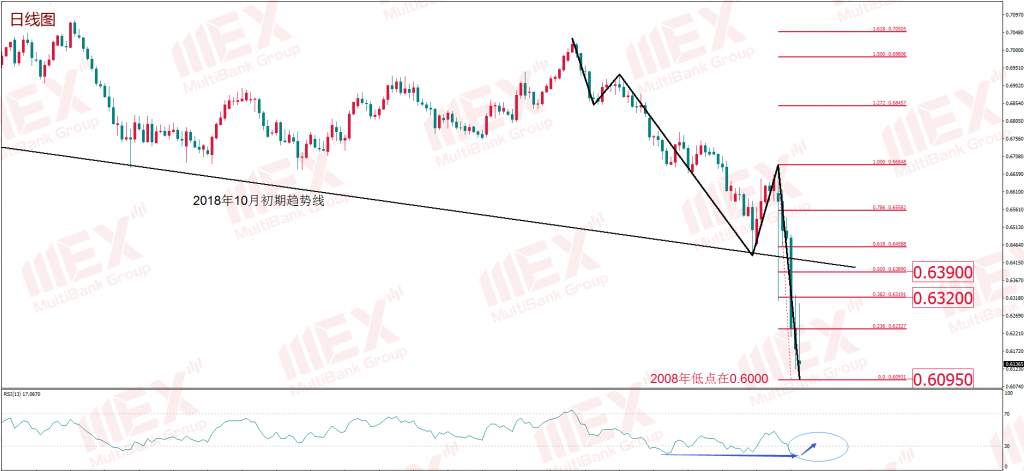 MBG Markets：受全球股市大跌影响，港股亦遭受联动下跌