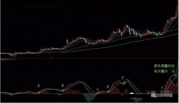 一位短线天才的肺腑之言:MACD顶底背离真正用法,成功率极高