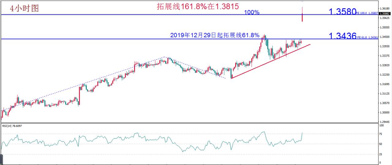 MBG Markets：黄金走势强劲